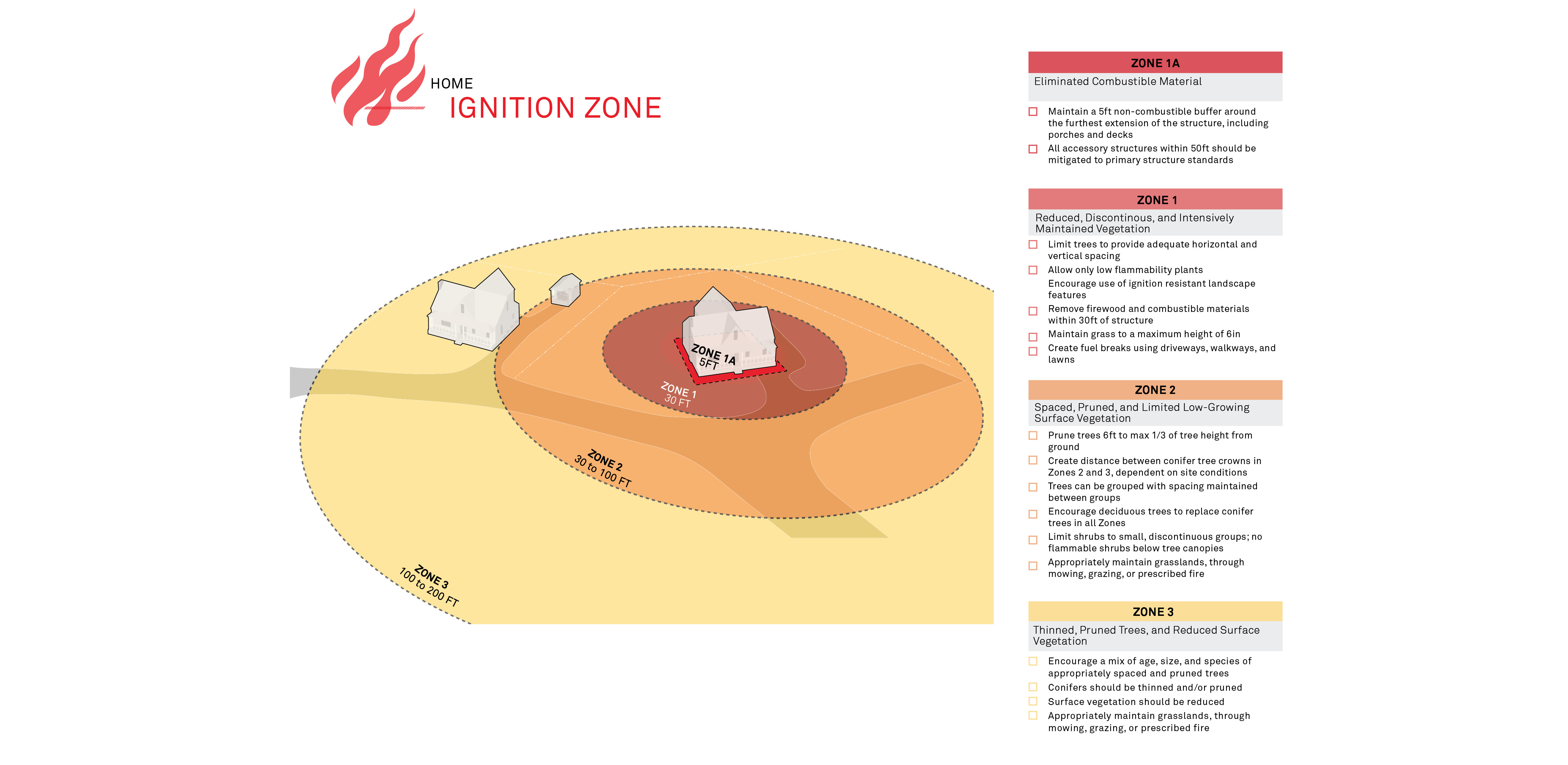 Home Ignition Zone